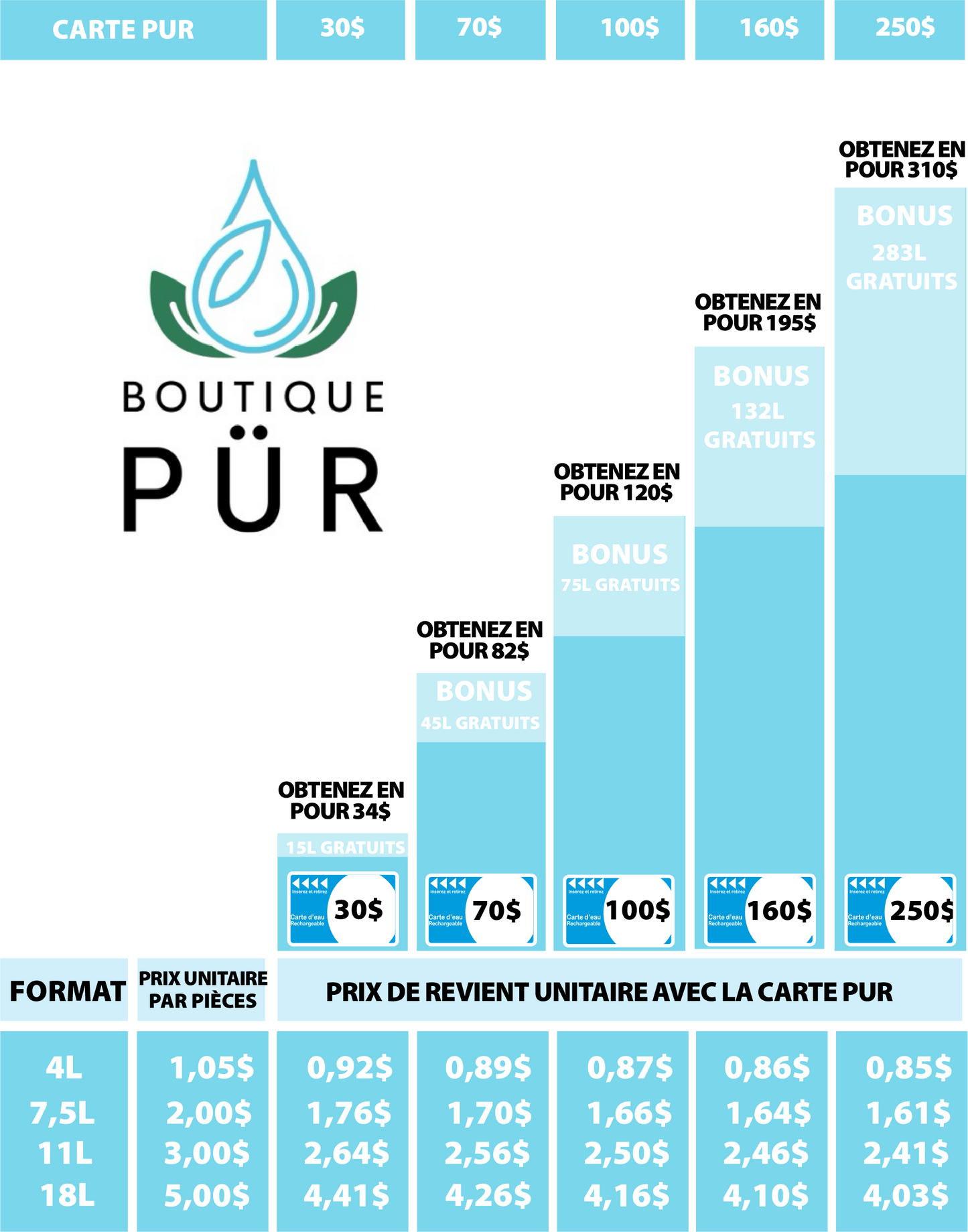 Remplissage Carte PÜR